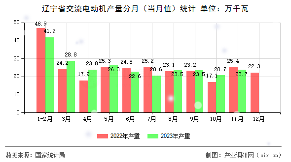 遼寧省交流電動(dòng)機(jī)產(chǎn)量分月（當(dāng)月值）統(tǒng)計(jì)