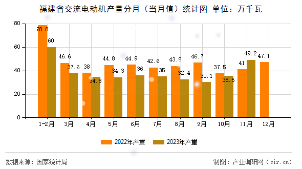 福建省交流電動(dòng)機(jī)產(chǎn)量分月（當(dāng)月值）統(tǒng)計(jì)圖