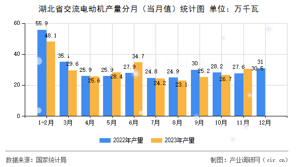 湖北省交流電動(dòng)機(jī)產(chǎn)量分月（當(dāng)月值）統(tǒng)計(jì)圖