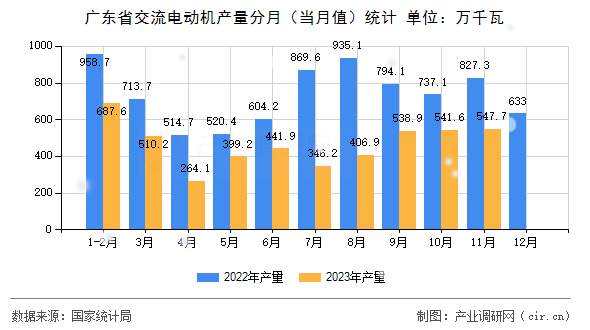 廣東省交流電動(dòng)機(jī)產(chǎn)量分月(當(dāng)月值)統(tǒng)計(jì) 廣東省交流電動(dòng)機(jī)產(chǎn)量分月(當(dāng)月值)統(tǒng)計(jì)
