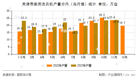 天津市家用洗衣機產(chǎn)量分月（當(dāng)月值）統(tǒng)計
