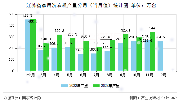 江蘇省家用洗衣機(jī)產(chǎn)量分月（當(dāng)月值）統(tǒng)計(jì)圖