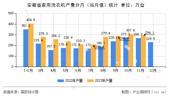 安徽省家用洗衣機產(chǎn)量分月（當月值）統(tǒng)計