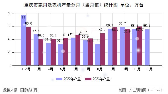重慶市家用洗衣機(jī)產(chǎn)量分月（當(dāng)月值）統(tǒng)計(jì)圖