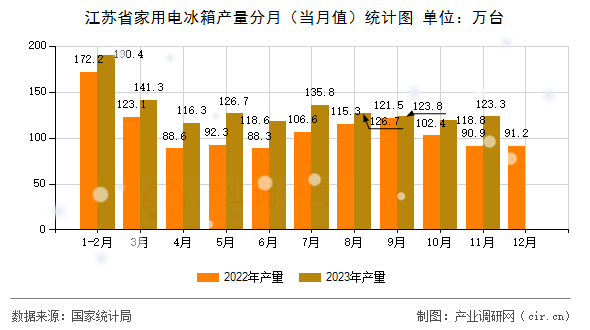 江蘇省家用電冰箱產(chǎn)量分月（當(dāng)月值）統(tǒng)計(jì)圖