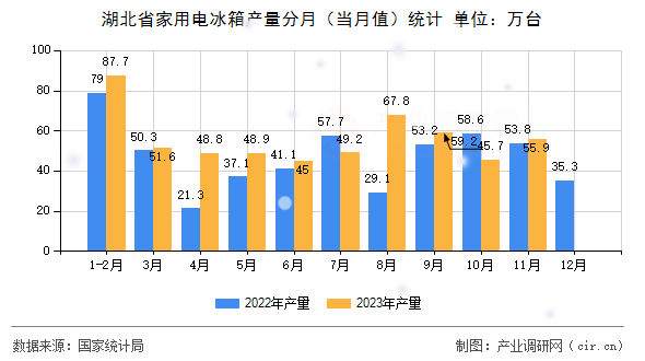 湖北省家用電冰箱產(chǎn)量分月（當(dāng)月值）統(tǒng)計(jì)