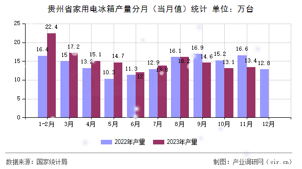 貴州省家用電冰箱產(chǎn)量分月（當(dāng)月值）統(tǒng)計