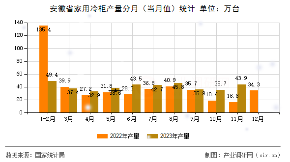 安徽省家用冷柜產量分月（當月值）統(tǒng)計