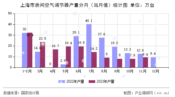 上海市房間空氣調(diào)節(jié)器產(chǎn)量分月（當月值）統(tǒng)計圖