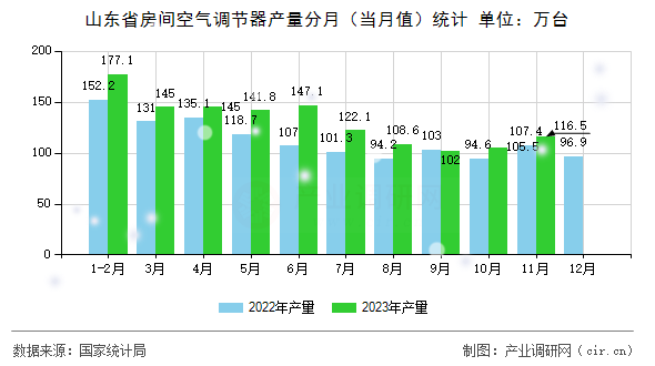 山東省房間空氣調(diào)節(jié)器產(chǎn)量分月（當(dāng)月值）統(tǒng)計