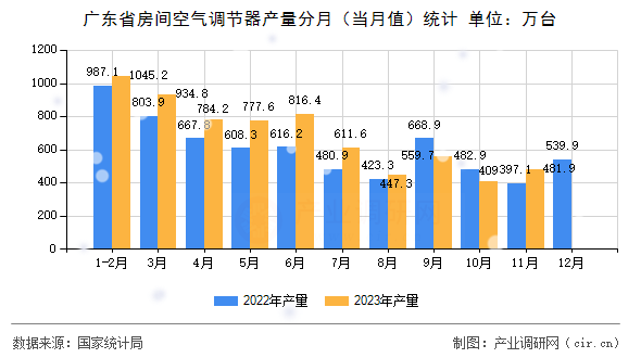 廣東省房間空氣調(diào)節(jié)器產(chǎn)量分月（當(dāng)月值）統(tǒng)計
