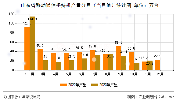 山東省移動通信手持機(jī)產(chǎn)量分月(當(dāng)月值)統(tǒng)計圖 山東省移動通信手持機(jī)產(chǎn)量分月(當(dāng)月值)統(tǒng)計圖