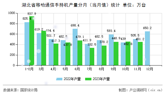 湖北省移動通信手持機產量分月（當月值）統(tǒng)計