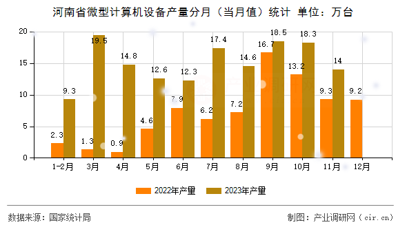 河南省微型計(jì)算機(jī)設(shè)備產(chǎn)量分月(當(dāng)月值)統(tǒng)計(jì) 河南省微型計(jì)算機(jī)設(shè)備產(chǎn)量分月(當(dāng)月值)統(tǒng)計(jì)
