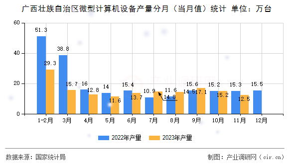 廣西壯族自治區(qū)微型計算機設備產(chǎn)量分月（當月值）統(tǒng)計