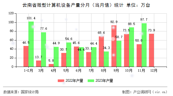 云南省微型計(jì)算機(jī)設(shè)備產(chǎn)量分月（當(dāng)月值）統(tǒng)計(jì)