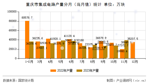 重慶市集成電路產(chǎn)量分月（當(dāng)月值）統(tǒng)計(jì)