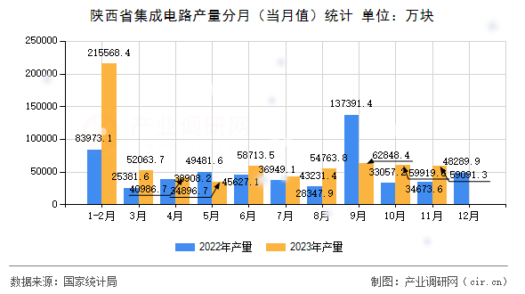 陜西省集成電路產(chǎn)量分月(當(dāng)月值)統(tǒng)計(jì) 陜西省集成電路產(chǎn)量分月(當(dāng)月值)統(tǒng)計(jì)