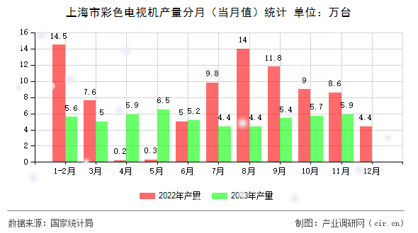 上海市彩色電視機產(chǎn)量分月(當(dāng)月值)統(tǒng)計 上海市彩色電視機產(chǎn)量分月(當(dāng)月值)統(tǒng)計