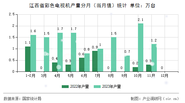 江西省彩色電視機(jī)產(chǎn)量分月（當(dāng)月值）統(tǒng)計