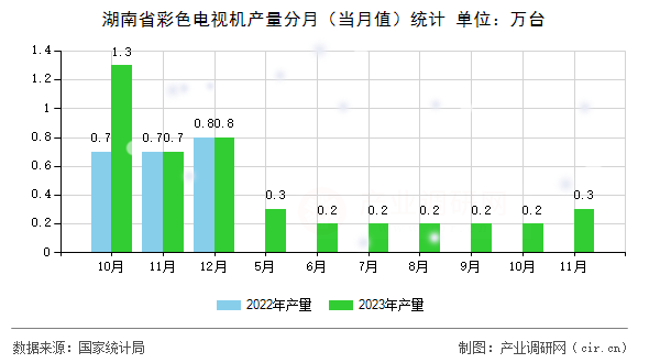 湖南省彩色電視機(jī)產(chǎn)量分月(當(dāng)月值)統(tǒng)計(jì) 湖南省彩色電視機(jī)產(chǎn)量分月(當(dāng)月值)統(tǒng)計(jì)