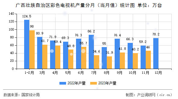 廣西壯族自治區(qū)彩色電視機產(chǎn)量分月（當月值）統(tǒng)計圖