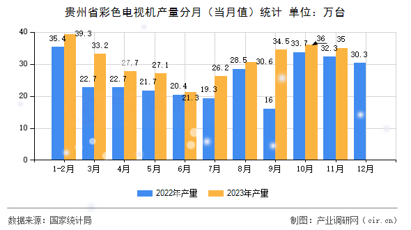 貴州省彩色電視機(jī)產(chǎn)量分月(當(dāng)月值)統(tǒng)計(jì) 貴州省彩色電視機(jī)產(chǎn)量分月(當(dāng)月值)統(tǒng)計(jì)