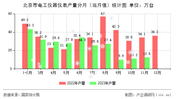 北京市電工儀器儀表產量分月（當月值）統(tǒng)計圖