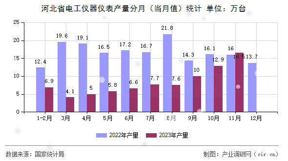 河北省電工儀器儀表產(chǎn)量分月（當月值）統(tǒng)計