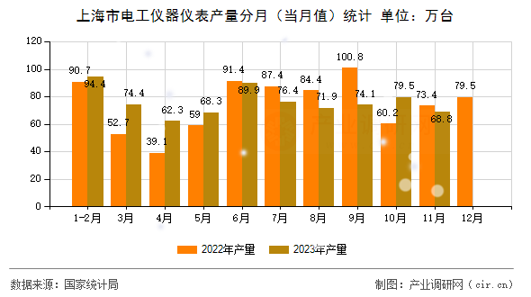 上海市電工儀器儀表產(chǎn)量分月(當(dāng)月值)統(tǒng)計(jì) 上海市電工儀器儀表產(chǎn)量分月(當(dāng)月值)統(tǒng)計(jì)