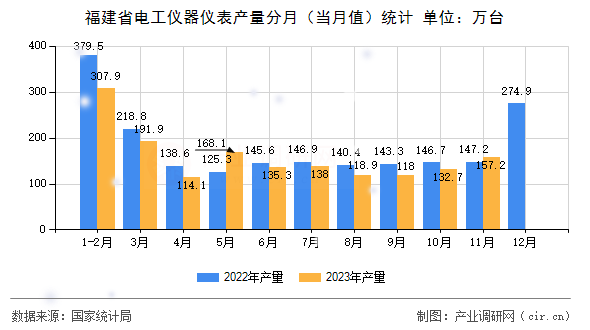 福建省電工儀器儀表產(chǎn)量分月(當(dāng)月值)統(tǒng)計(jì) 福建省電工儀器儀表產(chǎn)量分月(當(dāng)月值)統(tǒng)計(jì)