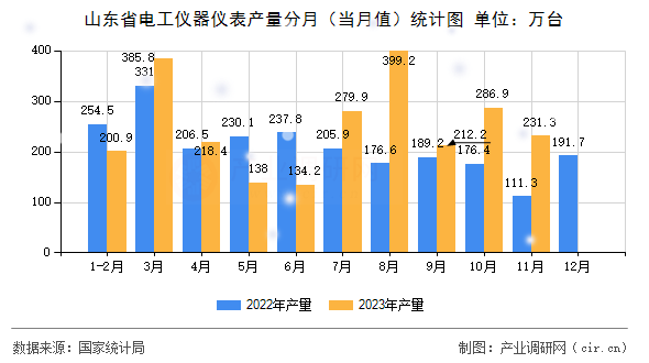 山東省電工儀器儀表產(chǎn)量分月(當月值)統(tǒng)計圖 山東省電工儀器儀表產(chǎn)量分月(當月值)統(tǒng)計圖