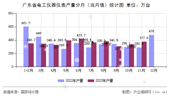 廣東省電工儀器儀表產(chǎn)量分月（當(dāng)月值）統(tǒng)計(jì)圖