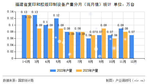 福建省復印和膠版印制設備產量分月（當月值）統(tǒng)計