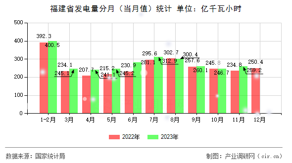 福建省發(fā)電量分月（當月值）統(tǒng)計