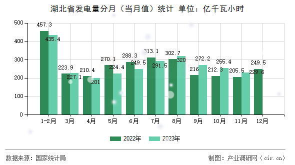 湖北省發(fā)電量分月（當(dāng)月值）統(tǒng)計