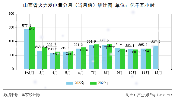 山西省火力發(fā)電量分月（當(dāng)月值）統(tǒng)計圖