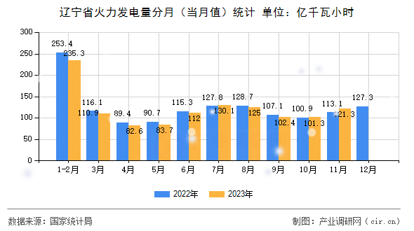 遼寧省火力發(fā)電量分月(當(dāng)月值)統(tǒng)計(jì) 遼寧省火力發(fā)電量分月(當(dāng)月值)統(tǒng)計(jì)