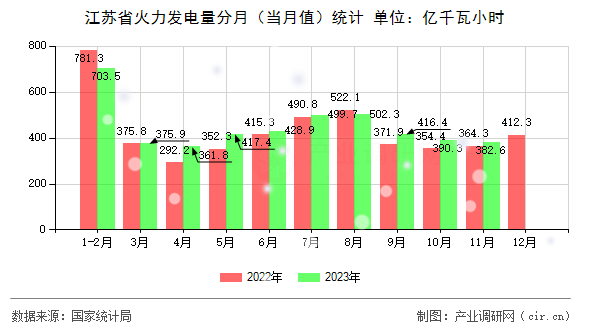 江蘇省火力發(fā)電量分月（當月值）統(tǒng)計
