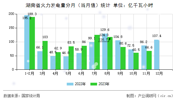 湖南省火力發(fā)電量分月(當(dāng)月值)統(tǒng)計(jì) 湖南省火力發(fā)電量分月(當(dāng)月值)統(tǒng)計(jì)