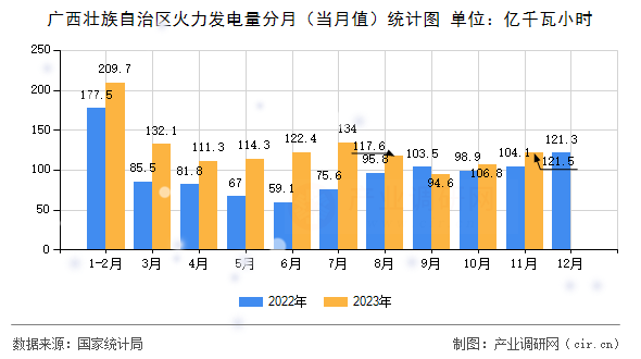 廣西壯族自治區(qū)火力發(fā)電量分月(當(dāng)月值)統(tǒng)計(jì)圖 廣西壯族自治區(qū)火力發(fā)電量分月(當(dāng)月值)統(tǒng)計(jì)圖