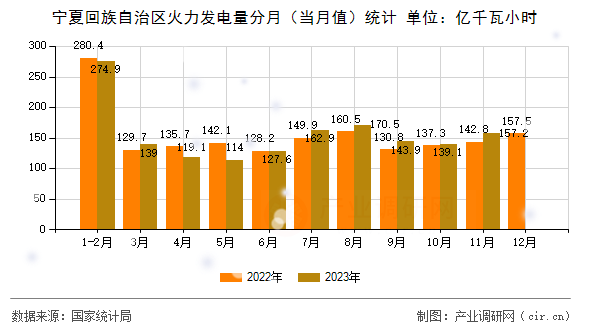 寧夏回族自治區(qū)火力發(fā)電量分月（當(dāng)月值）統(tǒng)計
