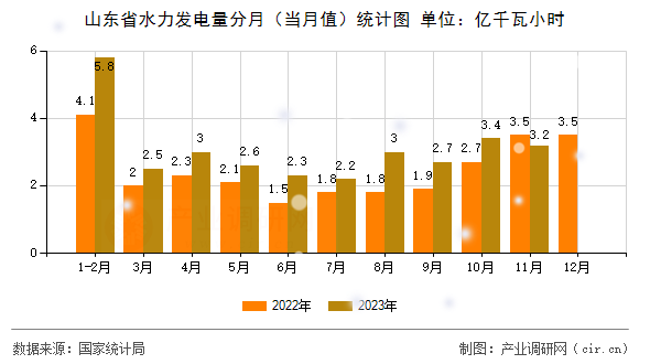 山東省水力發(fā)電量分月(當(dāng)月值)統(tǒng)計(jì)圖 山東省水力發(fā)電量分月(當(dāng)月值)統(tǒng)計(jì)圖