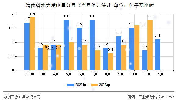 海南省水力發(fā)電量分月（當(dāng)月值）統(tǒng)計(jì)