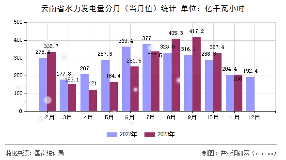 云南省水力發(fā)電量分月（當(dāng)月值）統(tǒng)計(jì)