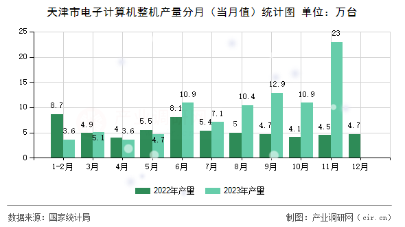 天津市電子計(jì)算機(jī)整機(jī)產(chǎn)量分月（當(dāng)月值）統(tǒng)計(jì)圖