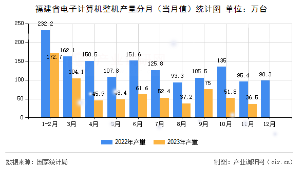 福建省電子計(jì)算機(jī)整機(jī)產(chǎn)量分月(當(dāng)月值)統(tǒng)計(jì)圖 福建省電子計(jì)算機(jī)整機(jī)產(chǎn)量分月(當(dāng)月值)統(tǒng)計(jì)圖