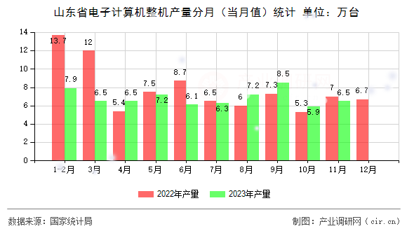山東省電子計算機整機產量分月(當月值)統(tǒng)計 山東省電子計算機整機產量分月(當月值)統(tǒng)計