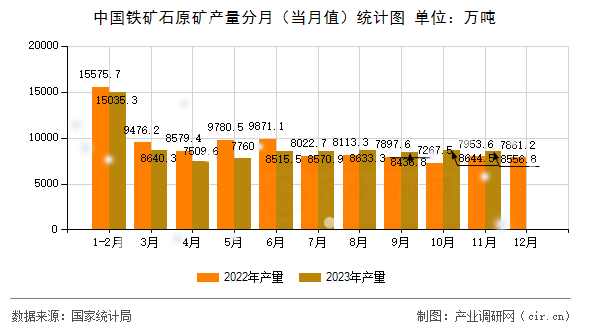 中國(guó)鐵礦石原礦產(chǎn)量分月（當(dāng)月值）統(tǒng)計(jì)圖