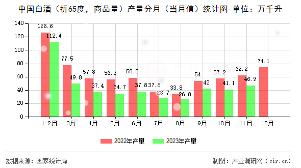 中國白酒（折65度，商品量）產量分月（當月值）統計圖